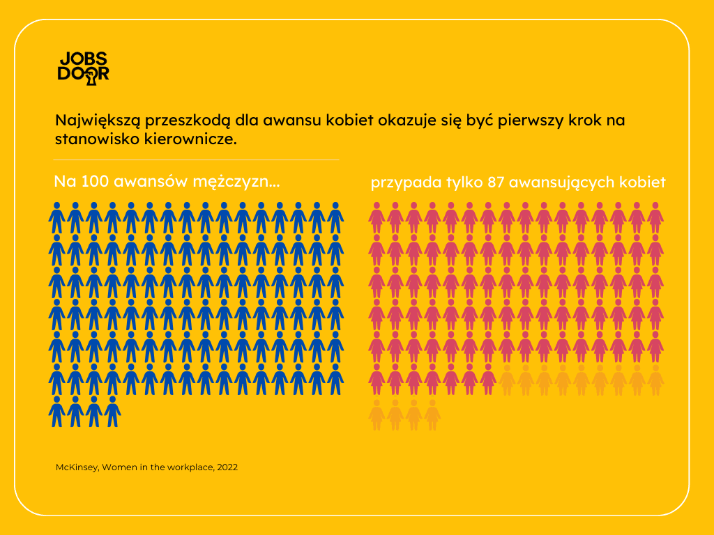 Źródło: opracowanie własne na podstawie raportu McKinsey „Women in the Workplace 2022”

