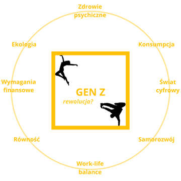 Źródło: Opracowanie własne na podstawie dostępnej literatury. Pod każdą z tych kategorii mieści się wiele podkategorii, pełnych niuansów i ciekawych aspektów, które kształtują pełny, pozbawiony stereotypów obraz Gen Z. Kluczowe hasła dominują w wewnętrznym dyskursie tego pokolenia i stanowią fundament ich tożsamości.
